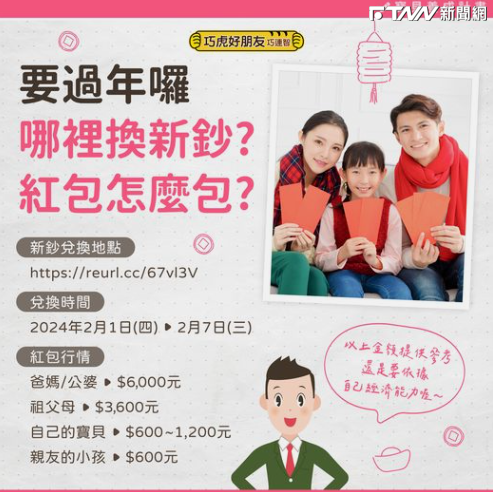過年壓歲錢怎麼包？ 巧連智曝行情「最低至少包600」